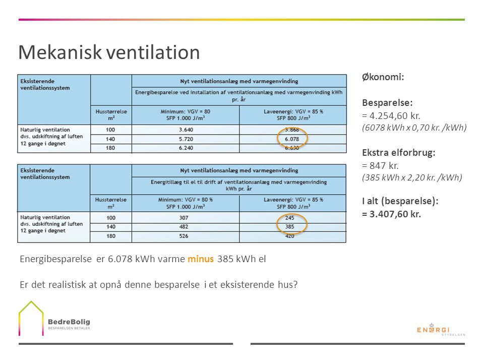 Mekanisk ventilation Økonomi: Besparelse: = 4.254,60 kr.