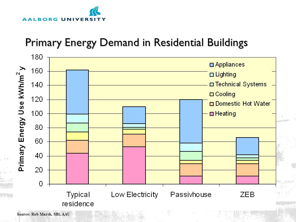 Primary Energy Demand in Residential Buildings