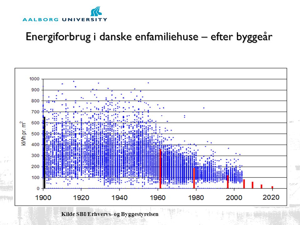 Energiforbrug i danske enfamiliehuse – efter byggeår