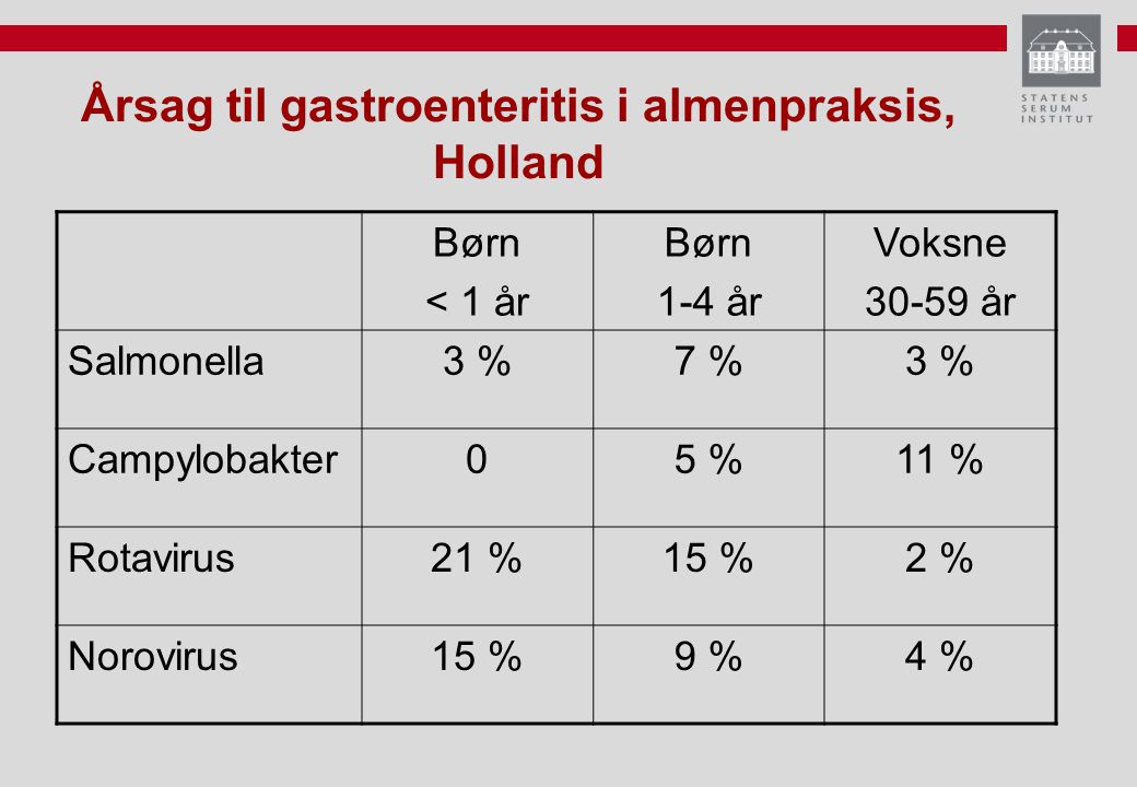 Årsag til gastroenteritis i almenpraksis, Holland