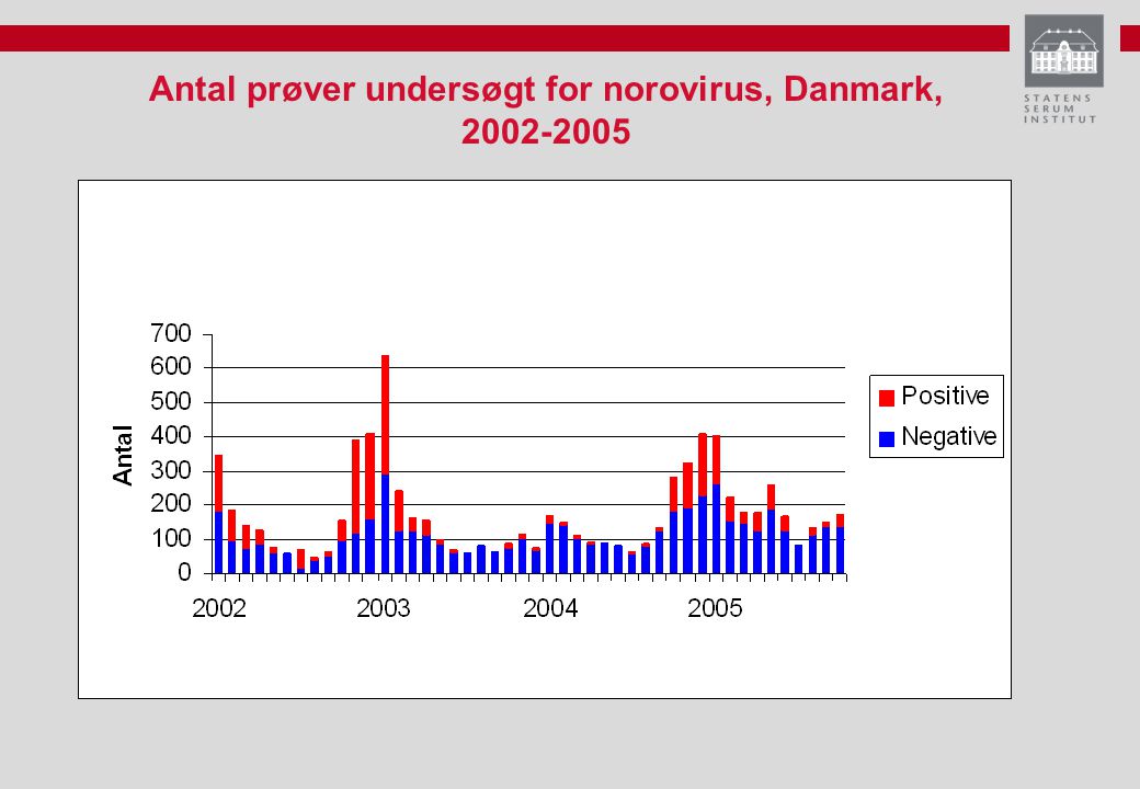 Antal prøver undersøgt for norovirus, Danmark,