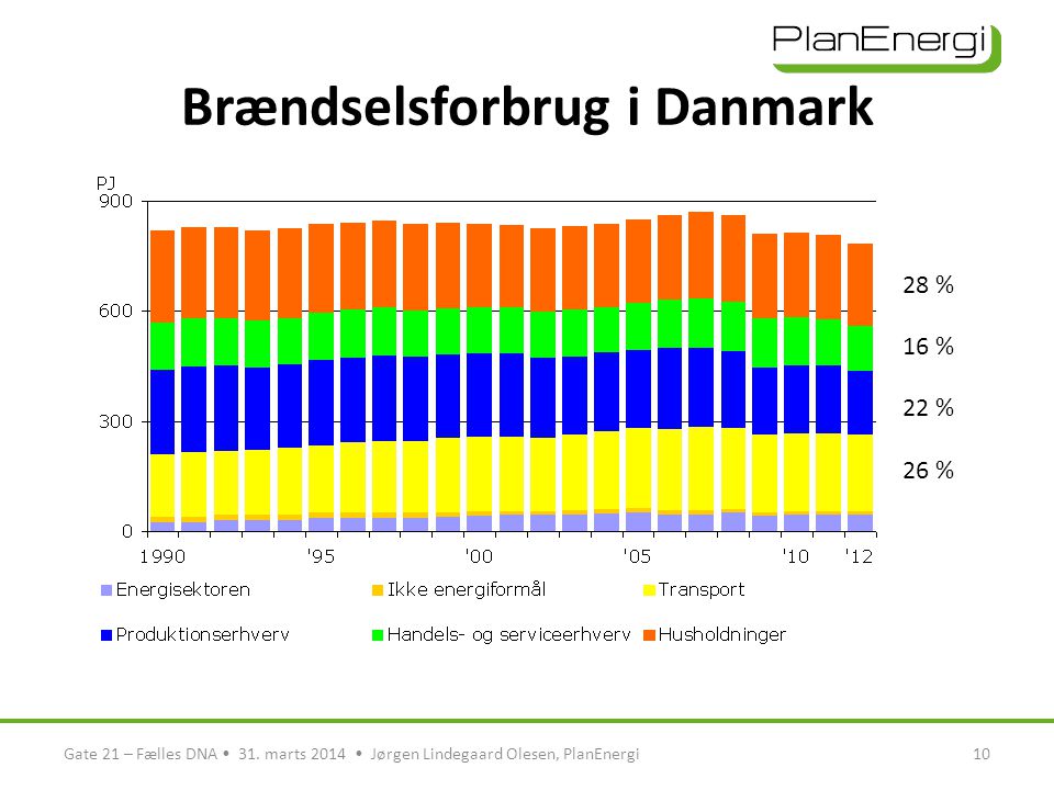 Brændselsforbrug i Danmark