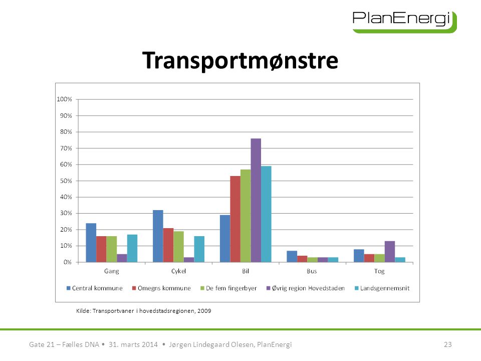 Transportmønstre Kilde: Transportvaner i hovedstadsregionen, 2009.