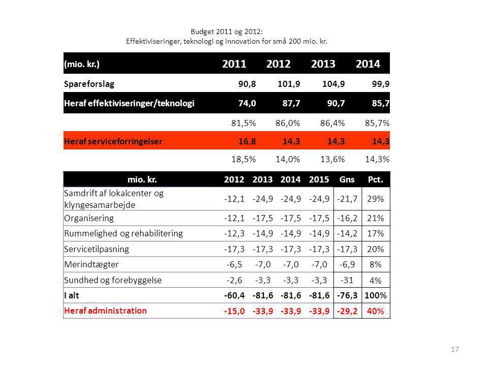 Budget 2011 og 2012: Effektiviseringer, teknologi og innovation for små 200 mio. kr.