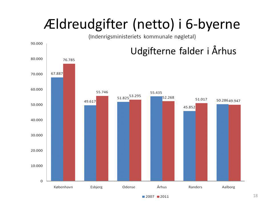 Ældreudgifter (netto) i 6-byerne (Indenrigsministeriets kommunale nøgletal) Udgifterne falder i Århus
