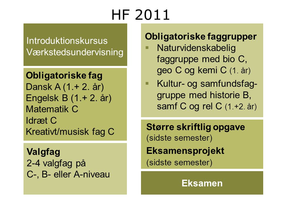 HF 2011 Obligatoriske faggrupper Introduktionskursus