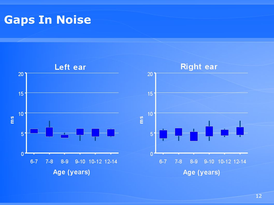 Gaps In Noise