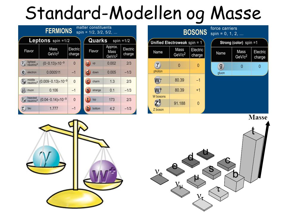 Standard-Modellen og Masse