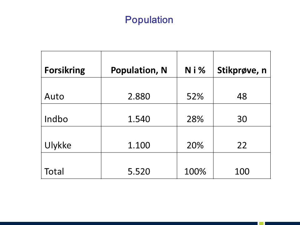 Population Forsikring Population, N. N i % Stikprøve, n. Auto % 48. Indbo