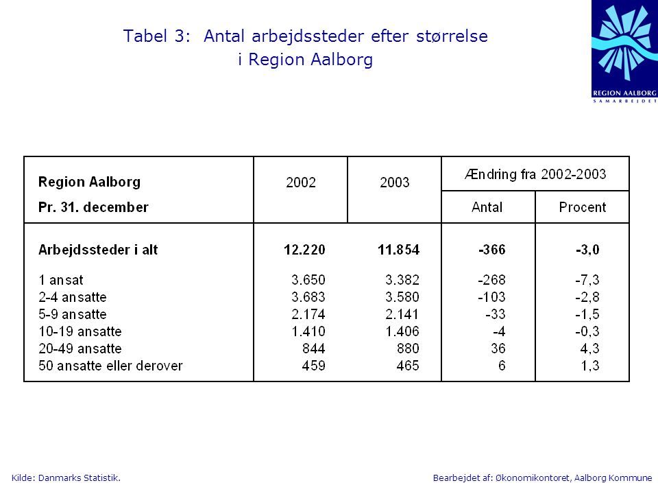 Tabel 3: Antal arbejdssteder efter størrelse i Region Aalborg