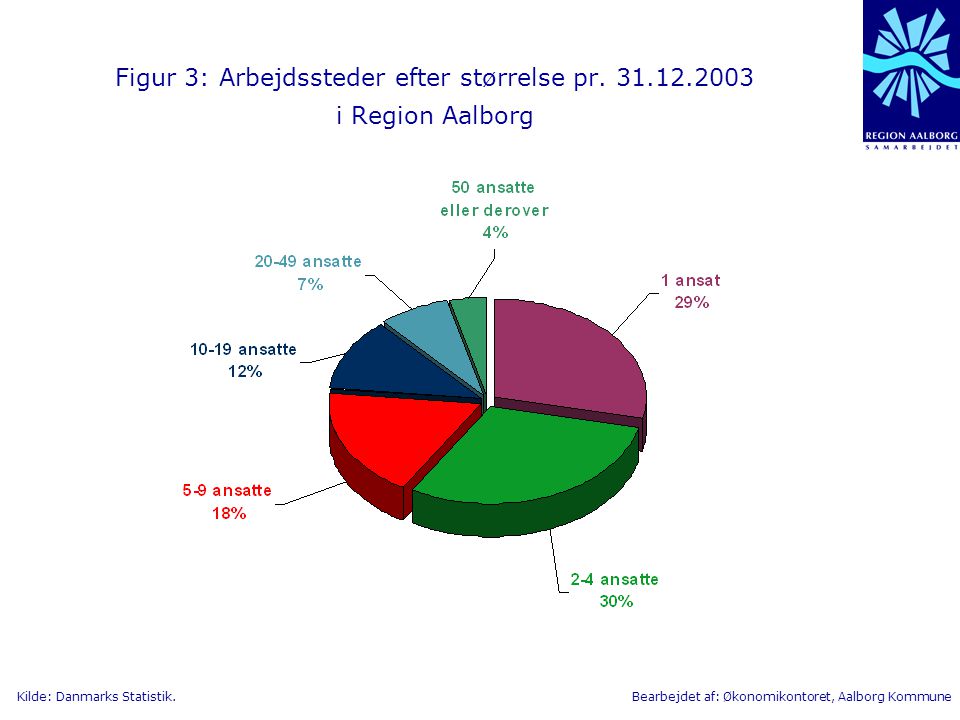 Figur 3: Arbejdssteder efter størrelse pr i Region Aalborg