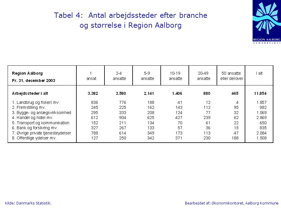 Tabel 4: Antal arbejdssteder efter branche og størrelse i Region Aalborg