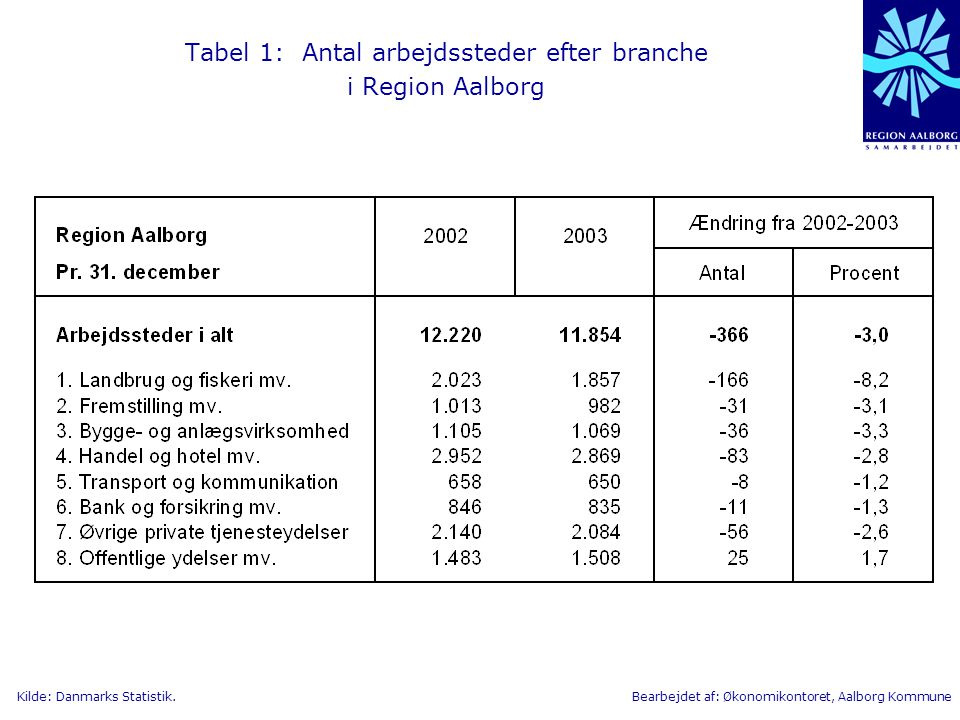 Tabel 1: Antal arbejdssteder efter branche i Region Aalborg