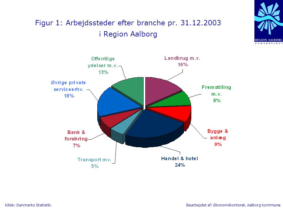 Figur 1: Arbejdssteder efter branche pr i Region Aalborg