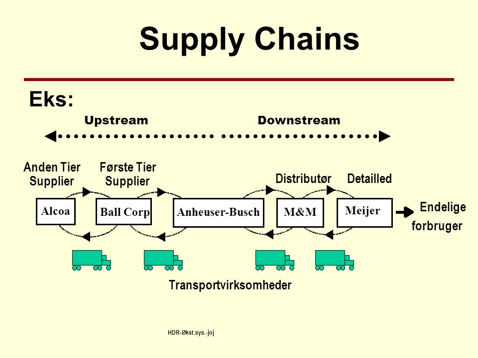 Supply Chains Eks: Første Tier Supplier Distributør Detailled