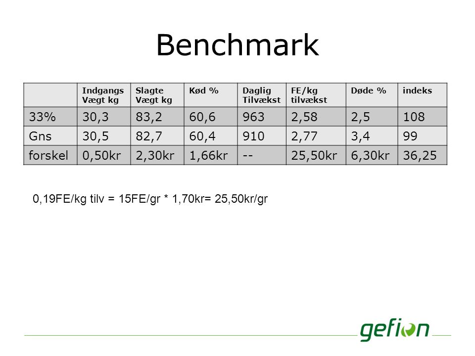 Benchmark Indgangs. Vægt kg. Slagte. Kød % Daglig. Tilvækst. FE/kg tilvækst. Døde % indeks.