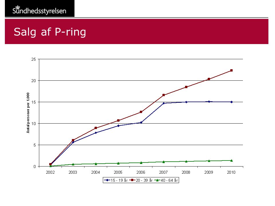 Salg af P-ring Meget lavt sammenlignet med p piller.