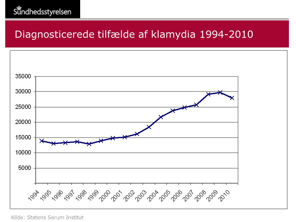Diagnosticerede tilfælde af klamydia
