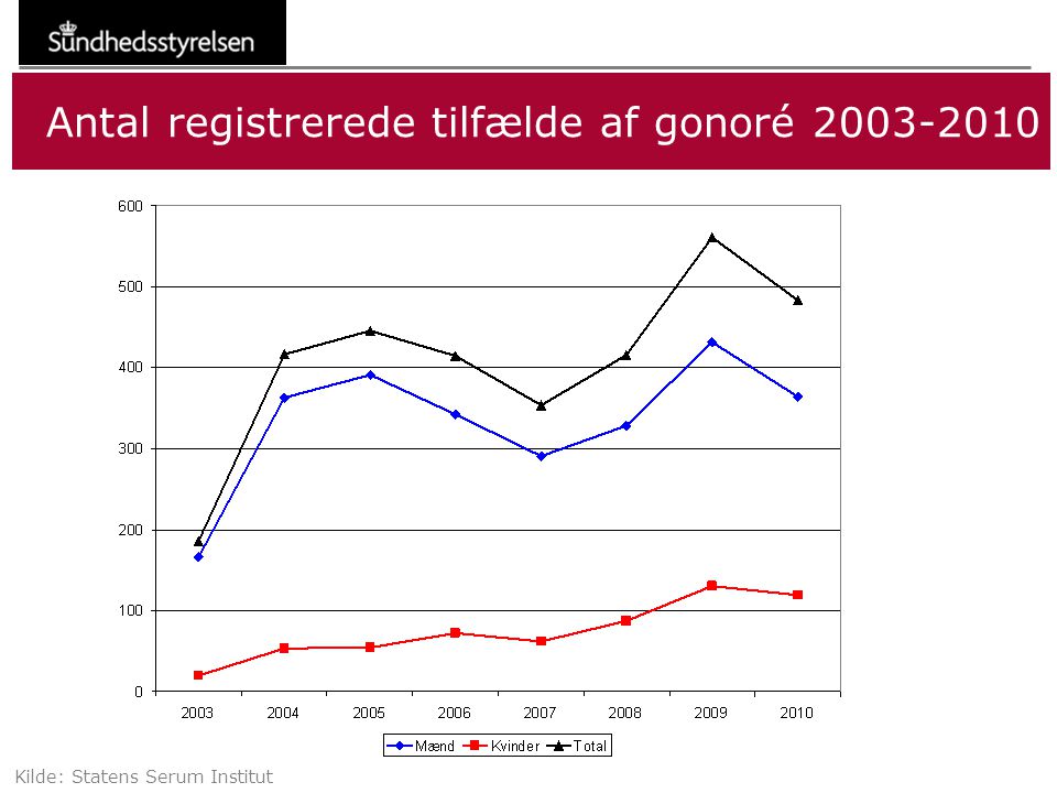 Antal registrerede tilfælde af gonoré