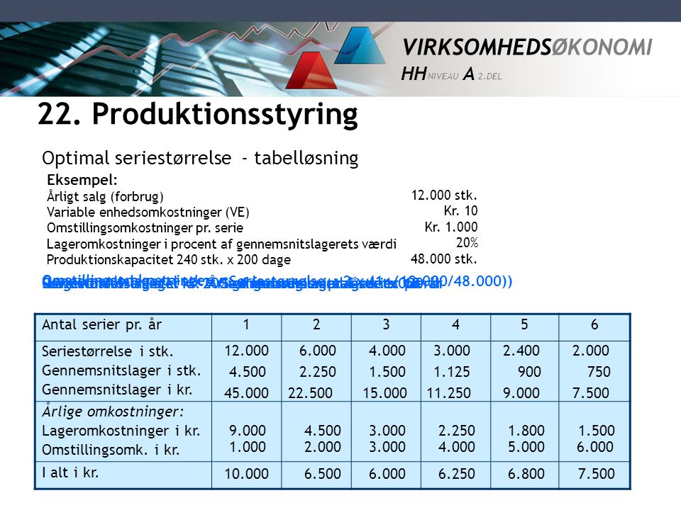 22. Produktionsstyring Optimal seriestørrelse - tabelløsning Eksempel: