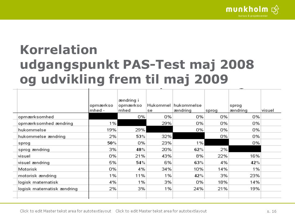 Korrelation udgangspunkt PAS-Test maj 2008 og udvikling frem til maj 2009