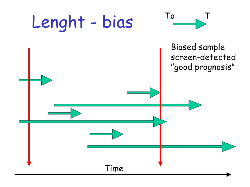 Lenght - bias To T Biased sample screen-detected good prognosis Time