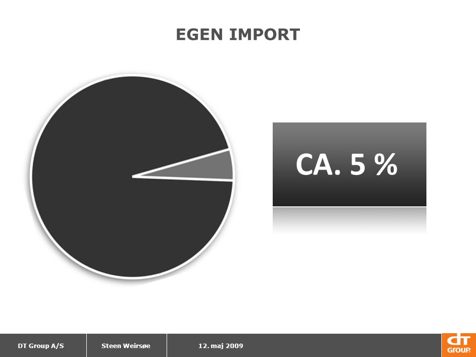 EGEN IMPORT CA. 5 % Steen Weirsøe 12. maj 2009