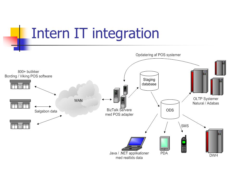 Intern IT integration
