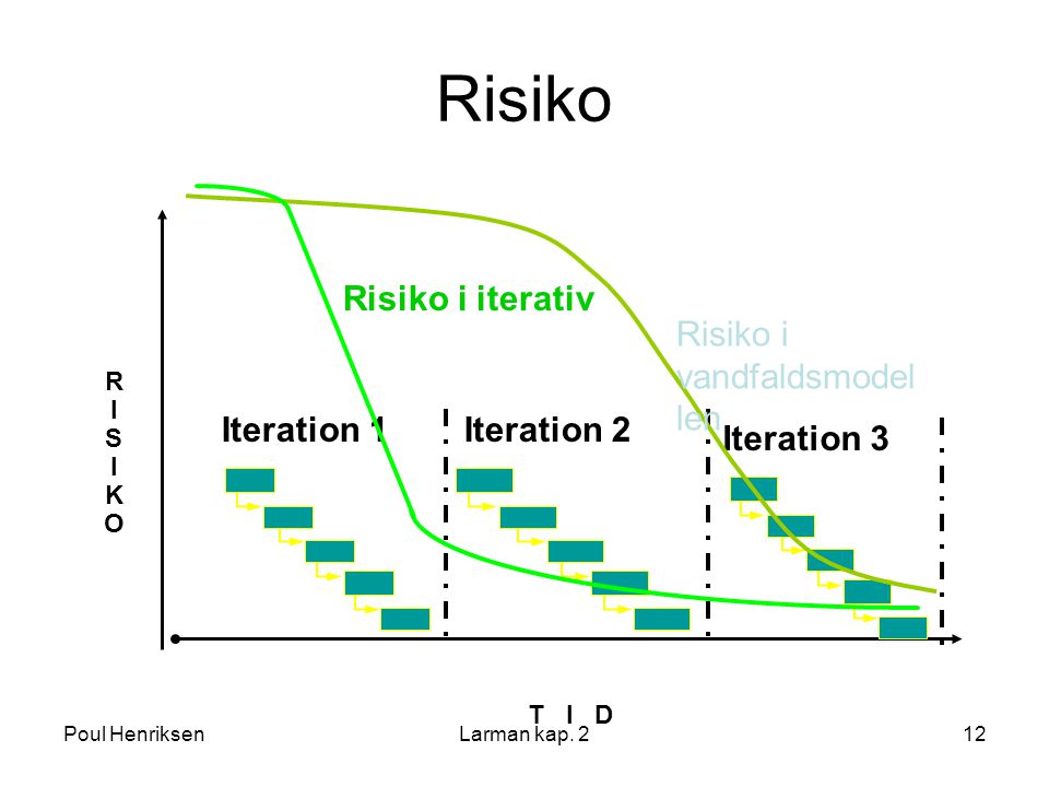 Risiko Risiko i iterativ Risiko i vandfaldsmodellen Iteration 1
