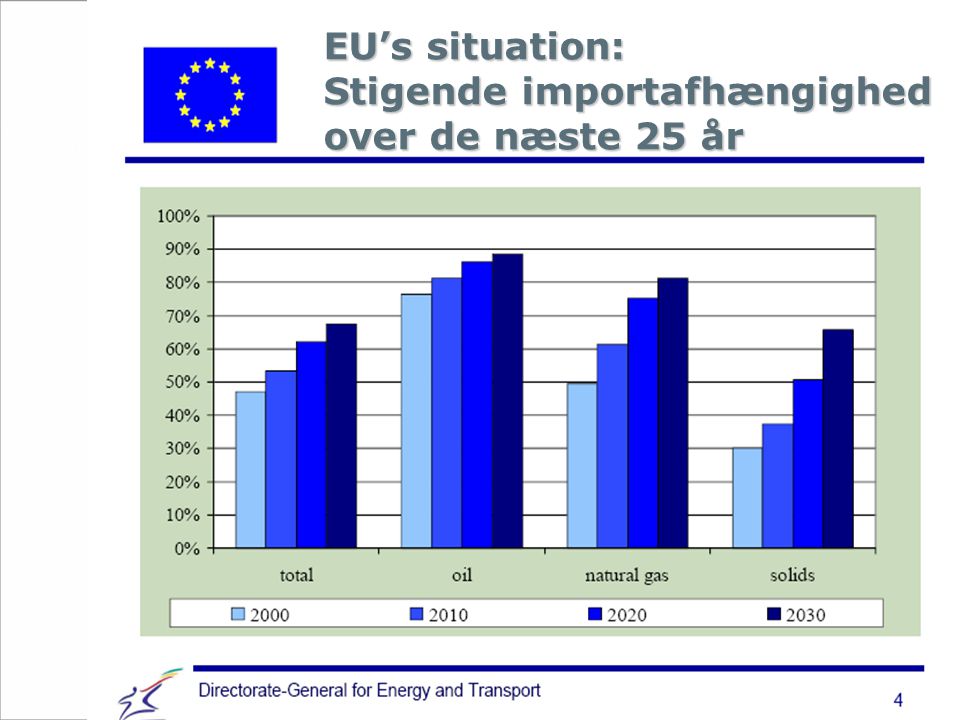 EU’s situation: Stigende importafhængighed over de næste 25 år