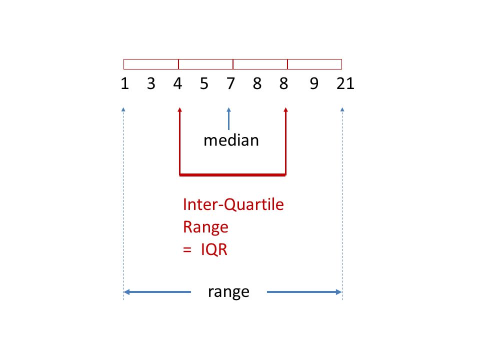 median Inter-Quartile Range = IQR range