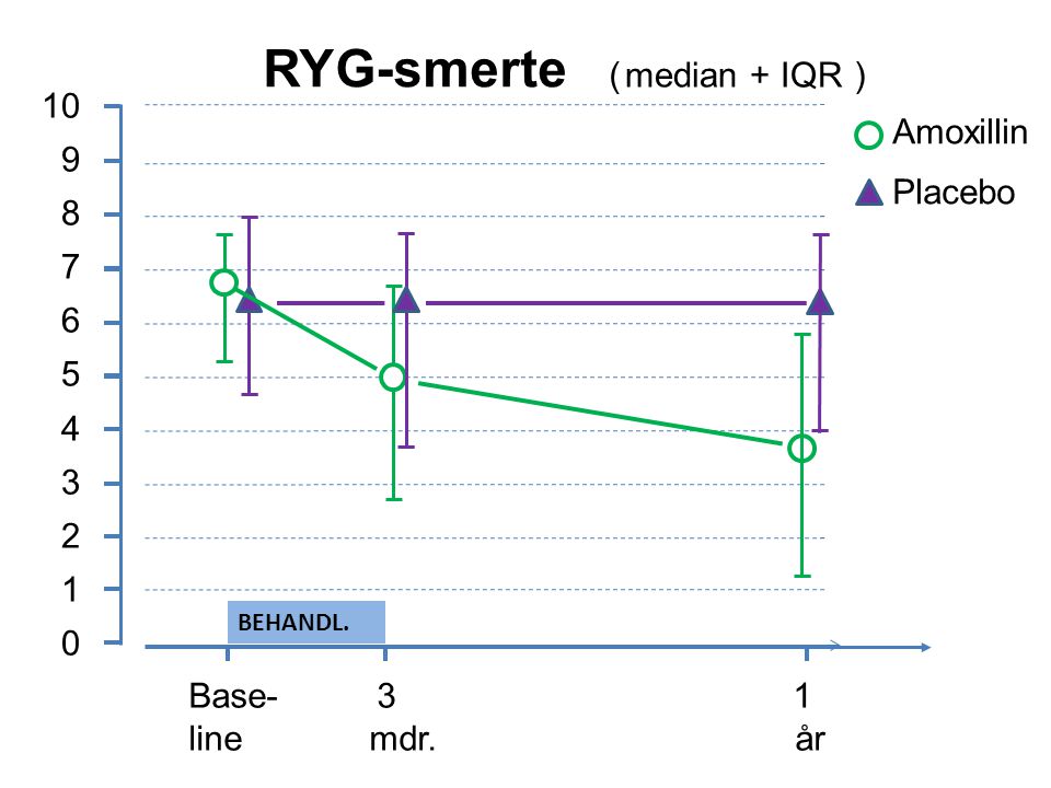 RYG-smerte ( ) median + IQR 10 9 Amoxillin 8 Placebo
