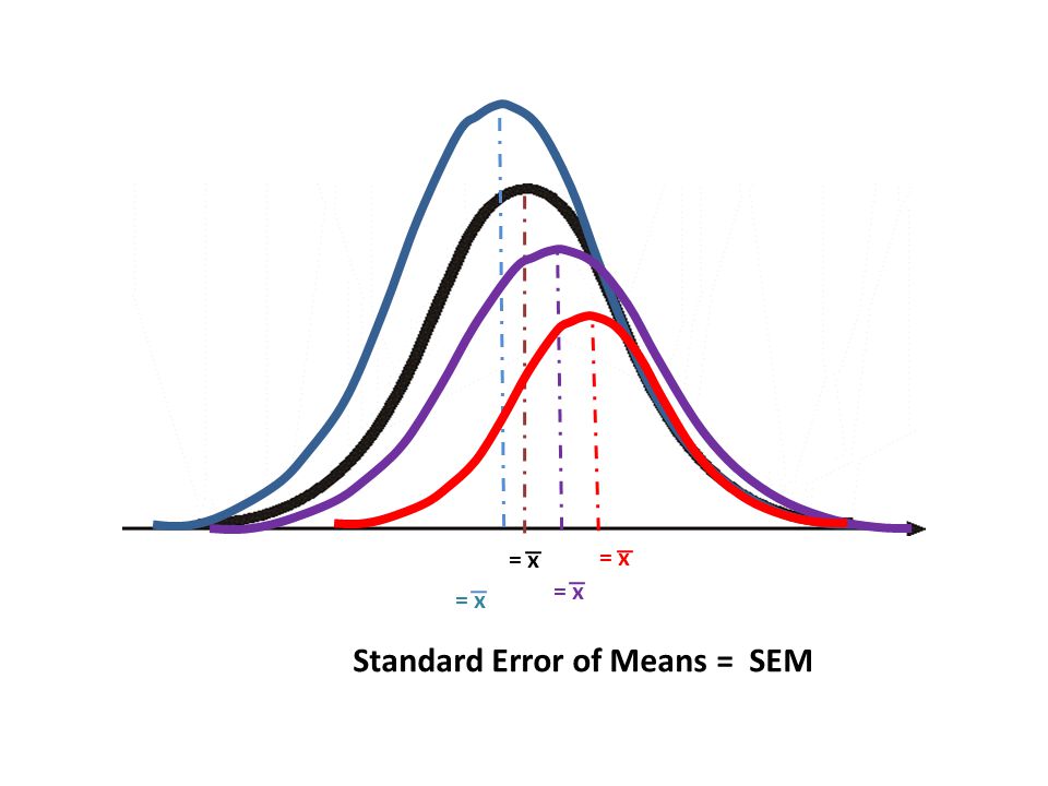 Standard Error of Means = SEM