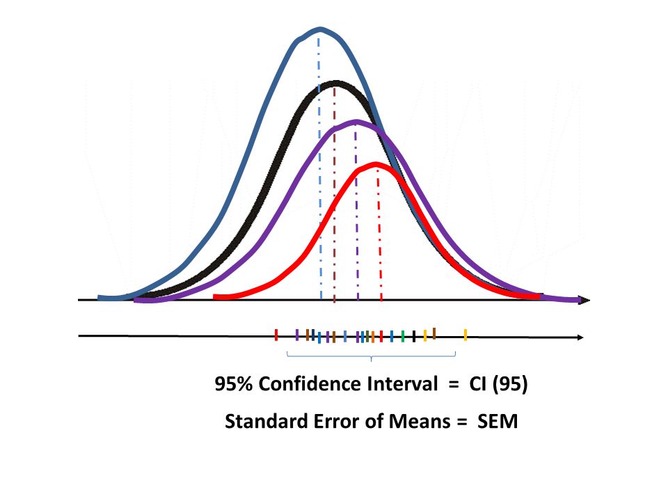 95% Confidence Interval = CI (95)