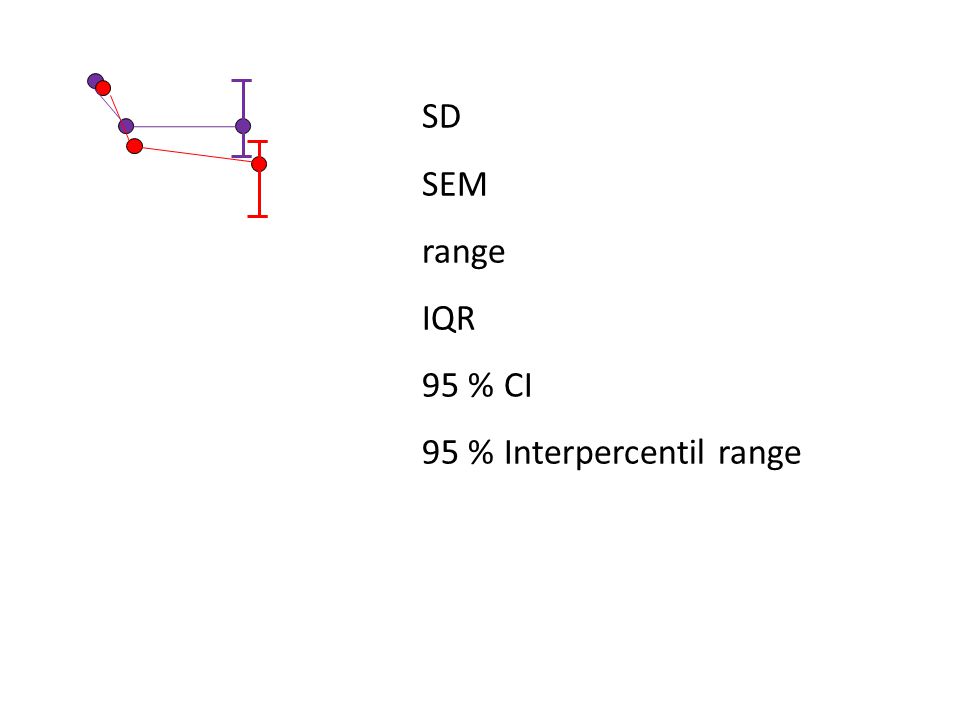 SD SEM range IQR 95 % CI 95 % Interpercentil range
