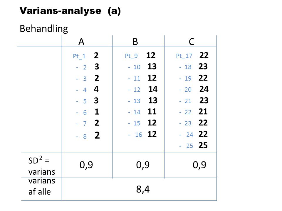 Behandling A B C 0,9 0,9 0,9 8,4 Varians-analyse (a) SD = varians
