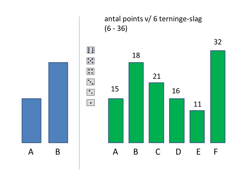 A B A B C D E F antal points v/ 6 terninge-slag (6 - 36)