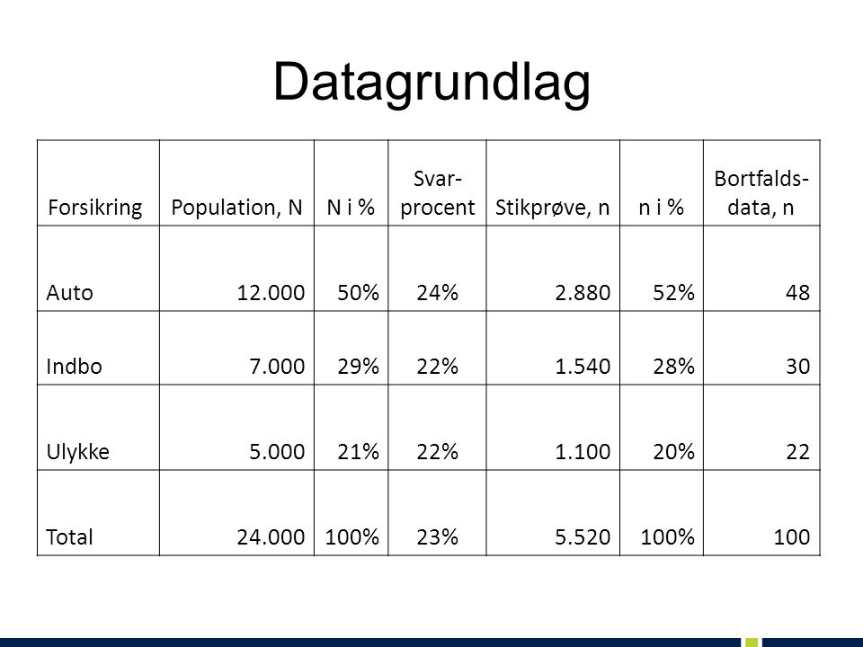 Datagrundlag Forsikring Population, N N i % Svar- procent Stikprøve, n