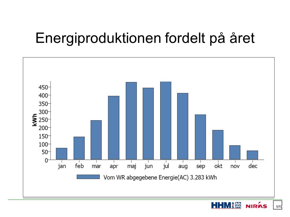 Energiproduktionen fordelt på året