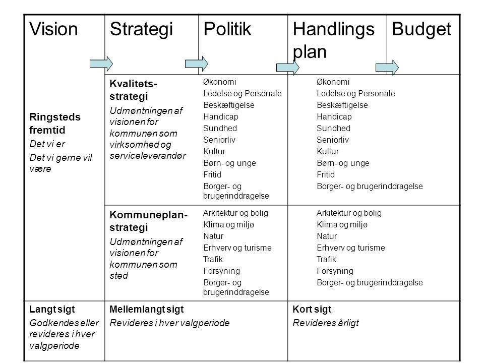 Vision Strategi Politik Handlingsplan Budget Kvalitets-strategi