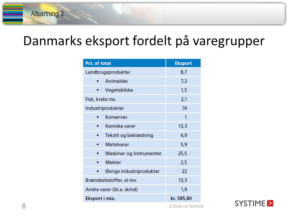 Danmarks eksport fordelt på varegrupper