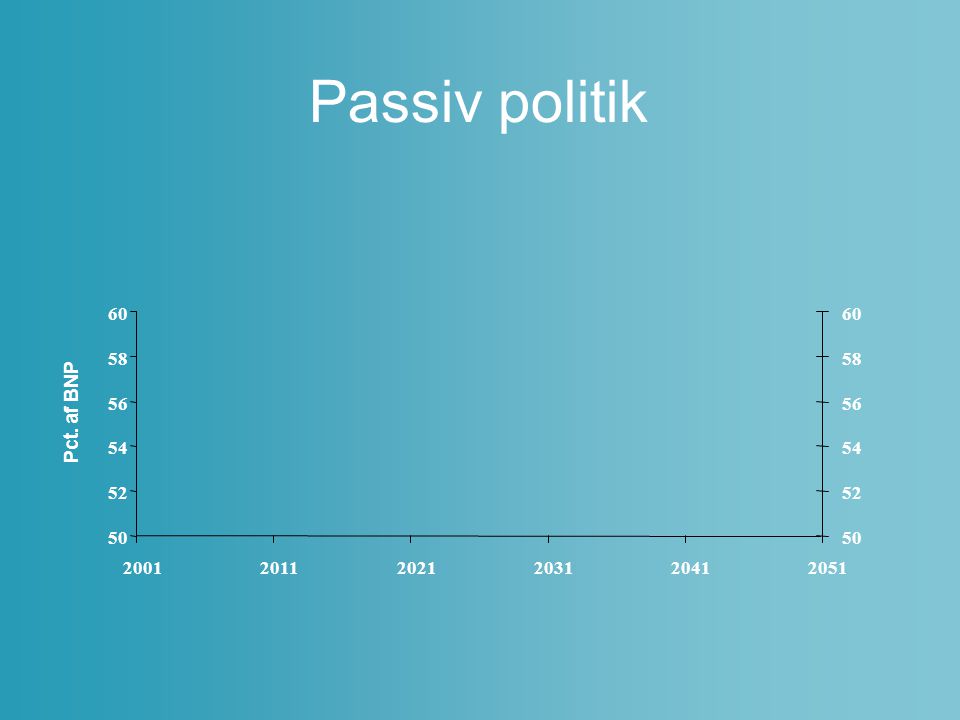 Passiv politik Pct. af BNP