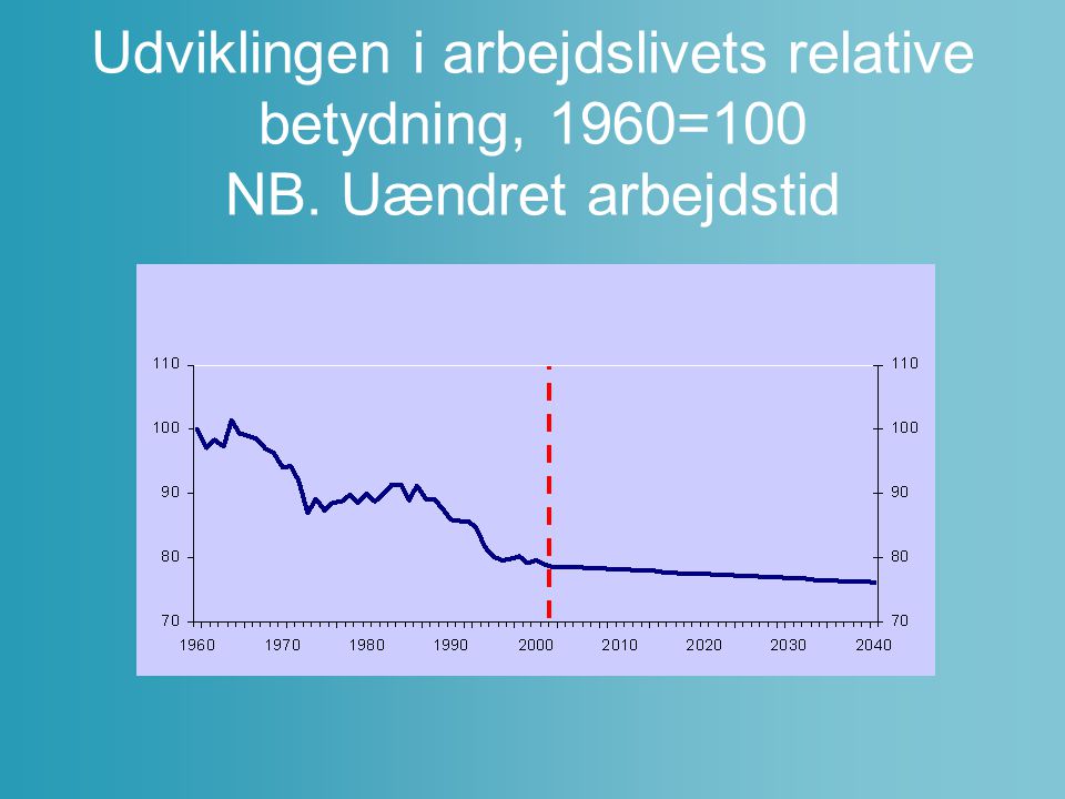 Udviklingen i arbejdslivets relative betydning, 1960=100 NB