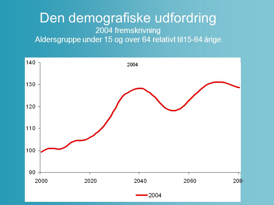 Den demografiske udfordring 2004 fremskrivning Aldersgruppe under 15 og over 64 relativt til15-64 årige