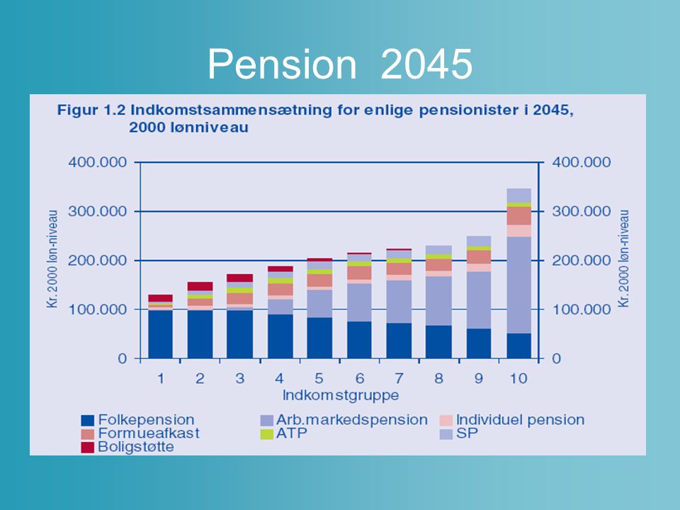 Pension 2045