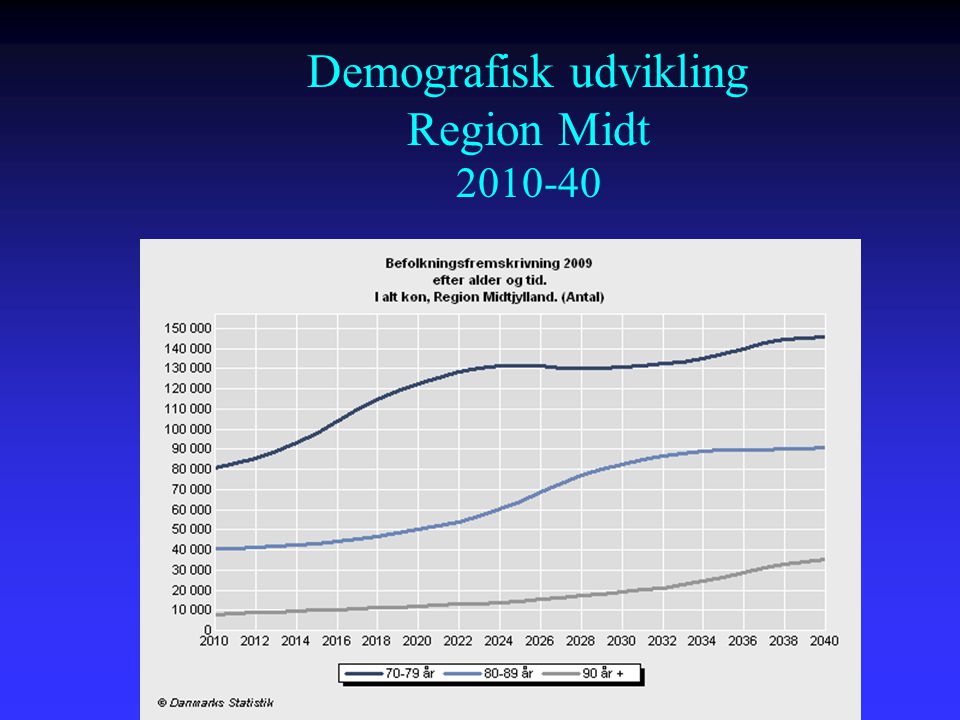 Demografisk udvikling Region Midt
