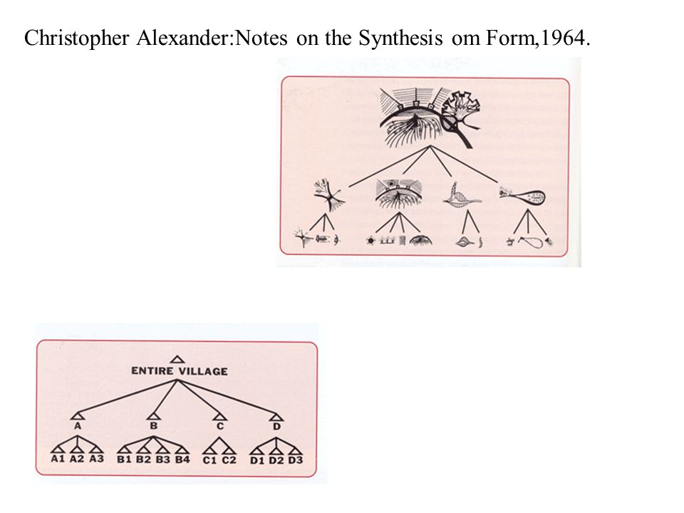 Christopher Alexander:Notes on the Synthesis om Form,1964.