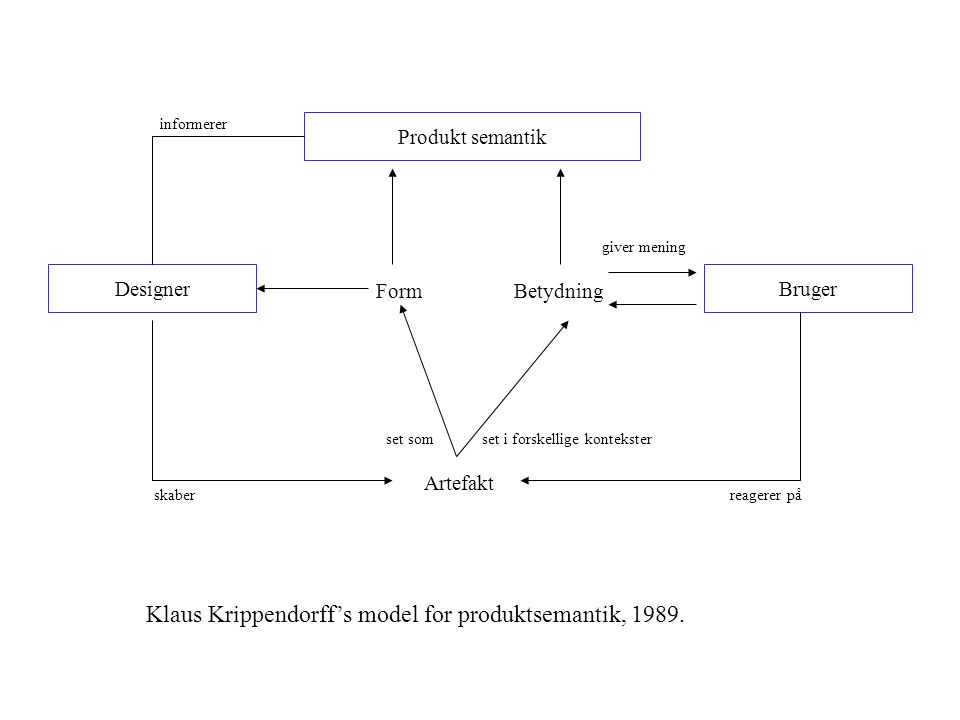 Klaus Krippendorff’s model for produktsemantik, 1989.