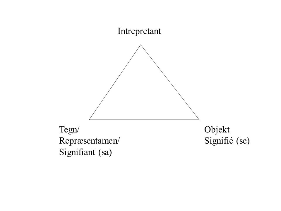 Intrepretant Tegn/ Repræsentamen/ Signifiant (sa) Objekt Signifié (se)