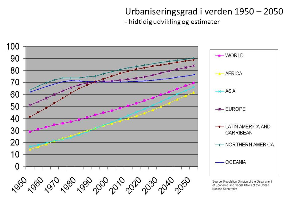 Urbaniseringsgrad i verden 1950 – 2050